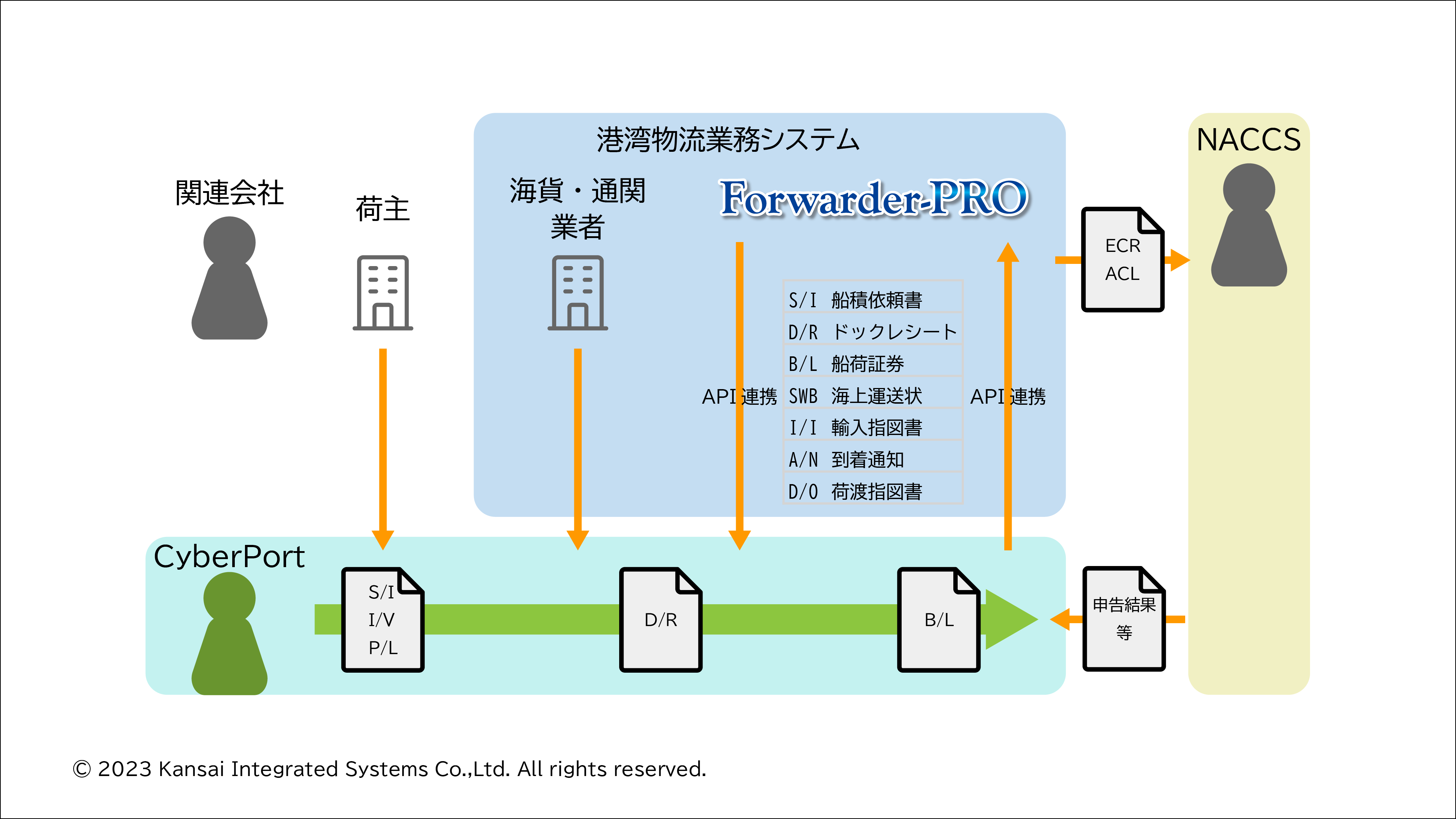Forwarder-PROとCyberPortとNACCSとのシステム間連携概略