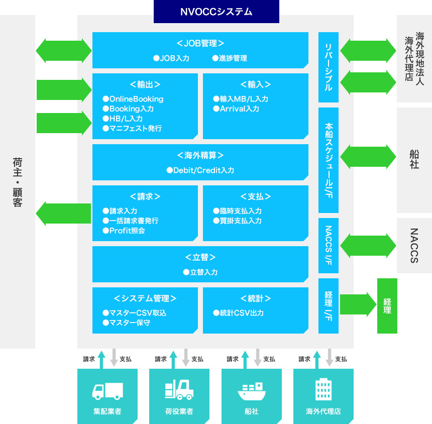 NVOCC業務全体図