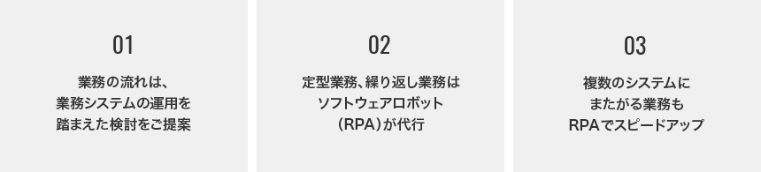 1.業務の流れは、業務システムの運用を
踏まえた検討をご提案 2.定型業務、繰り返し業務はソフトウェアロボット（RPA）が代行 3.複数のシステムにまたがる業務もRPAでスピードアップ