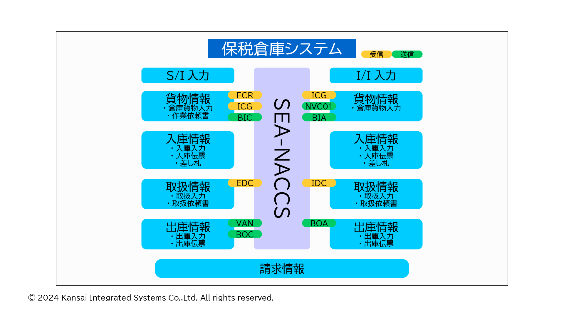 保税倉庫PKG｜業務全体図